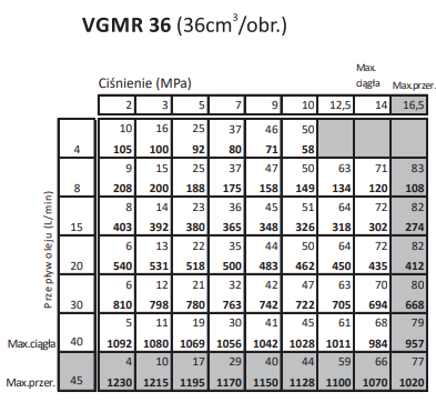 Silnik hydrauliczny gerotorowy, Chłonność silnika hydraul