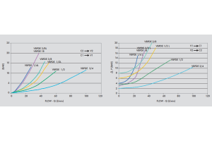 Zawór zwrotny sterowany bliźniaczy VBPDE, Rozmiar gwintu: 