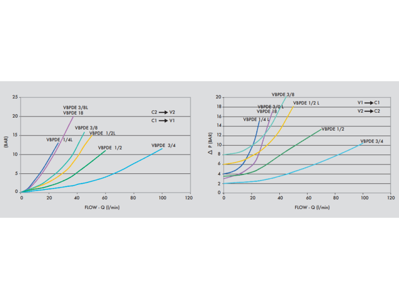 Zawór zwrotny sterowany bliźniaczy VBPDE, Rozmiar gwintu: 