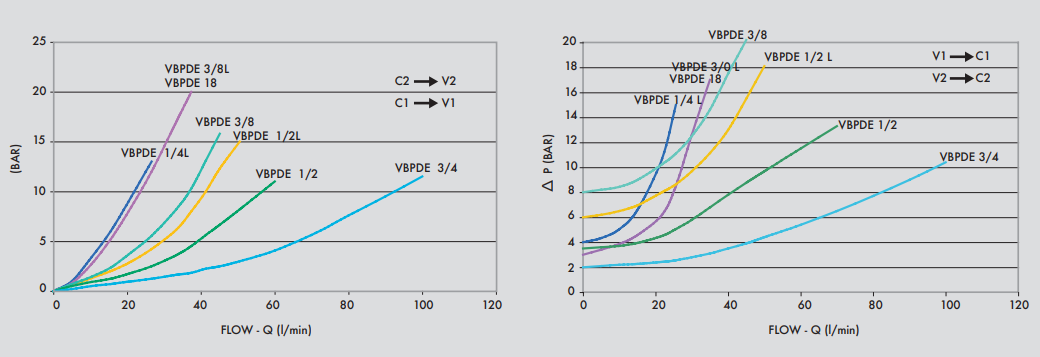 Zawór zwrotny sterowany bliźniaczy VBPDE, Rozmiar gwintu: 