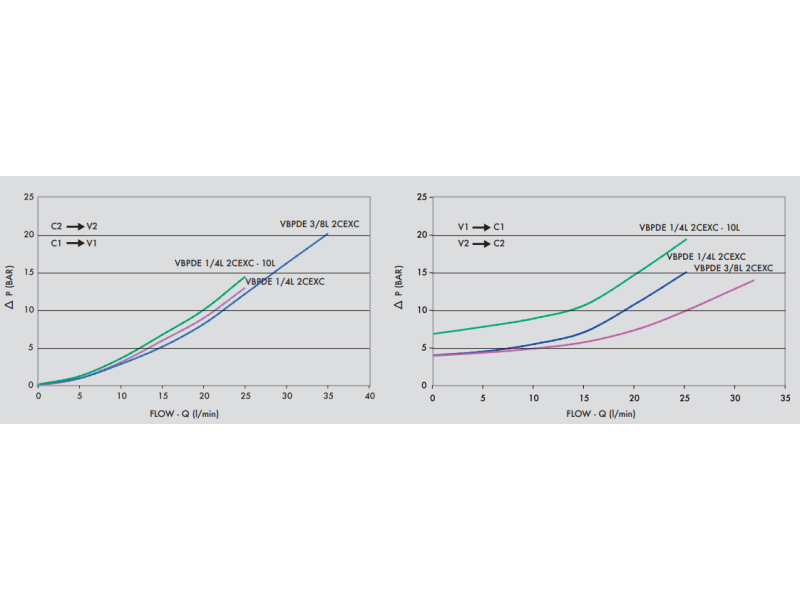 Podwójny zawór sterowany VBPDE 2 CEXC 1/4" BSPP 10L, Rozmi