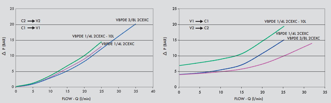 Podwójny zawór sterowany VBPDE 2 CEXC 1/4" BSPP 10L, Rozmi