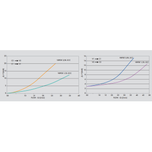 Podwójny zawór sterowany VBPDE 2 CC 3/8" BSPP, Rozmiar gwi