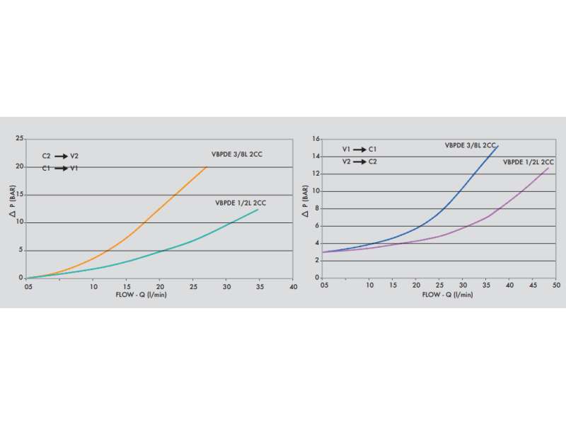 Podwójny zawór sterowany VBPDE 2 CC 3/8" BSPP, Rozmiar gwi