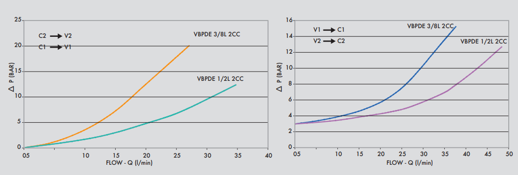 Podwójny zawór sterowany VBPDE 2 CC 3/8" BSPP, Rozmiar gwi