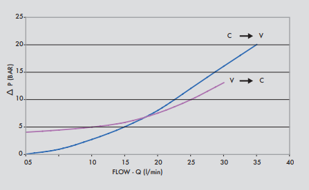 Podwójny zawór sterowany VBPDE SC 3/8" BSPP, Rozmiar gwint