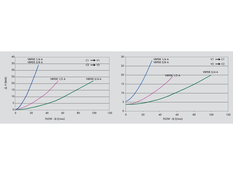 Podwójny zawór sterowany VBPDE A 1/4" BSPP, Rozmiar gwintu