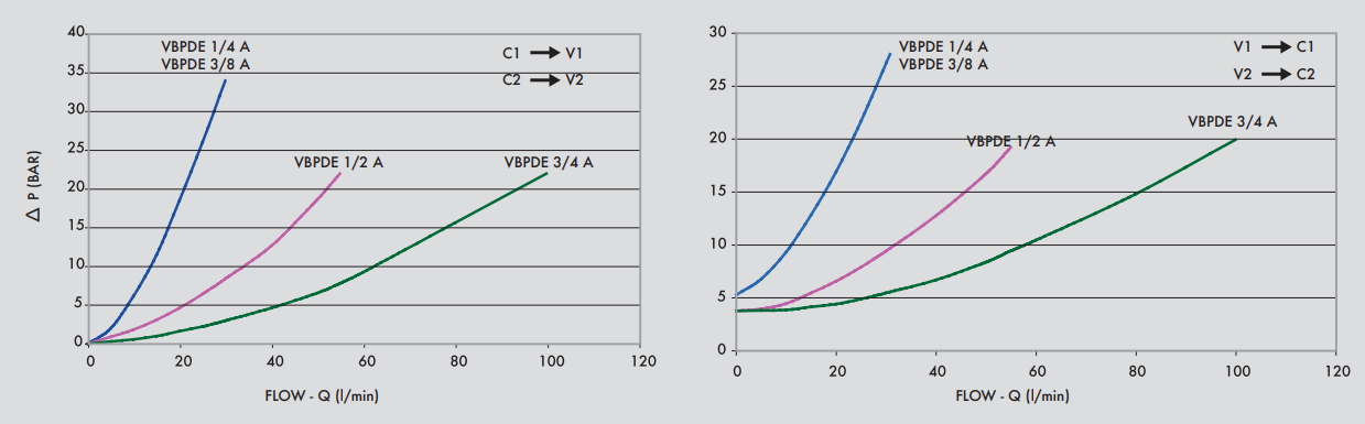 Podwójny zawór sterowany VBPDE A 1/4" BSPP, Rozmiar gwintu