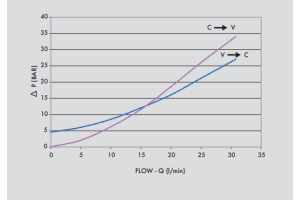 Podwójny zawór sterowany VBPDE FLV 1/4" BSPP, Rozmiar gwin
