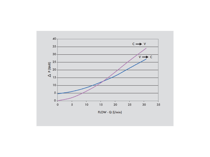 Podwójny zawór sterowany VBPDE FLV 1/4" BSPP, Rozmiar gwin