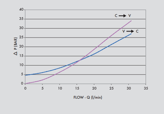 Podwójny zawór sterowany VBPDE FLV 1/4" BSPP, Rozmiar gwin