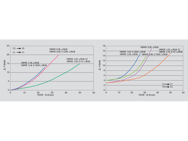 Podwójny zawór sterowany VBPDE c/RUB 1/4" BSPP, Rozmiar gw