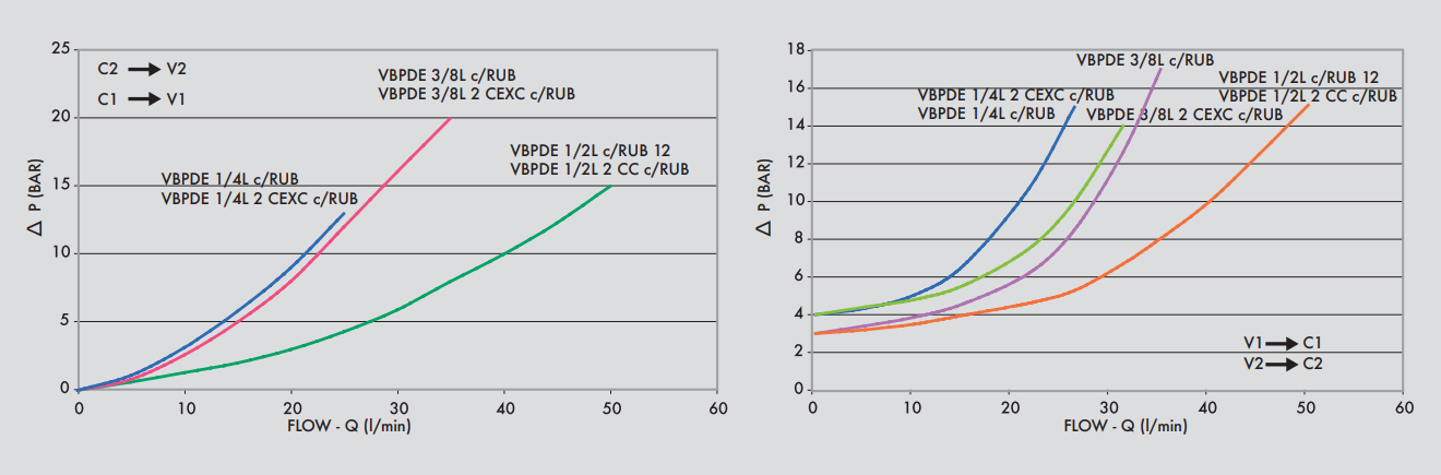 Podwójny zawór sterowany VBPDE c/RUB 1/4" BSPP, Rozmiar gw