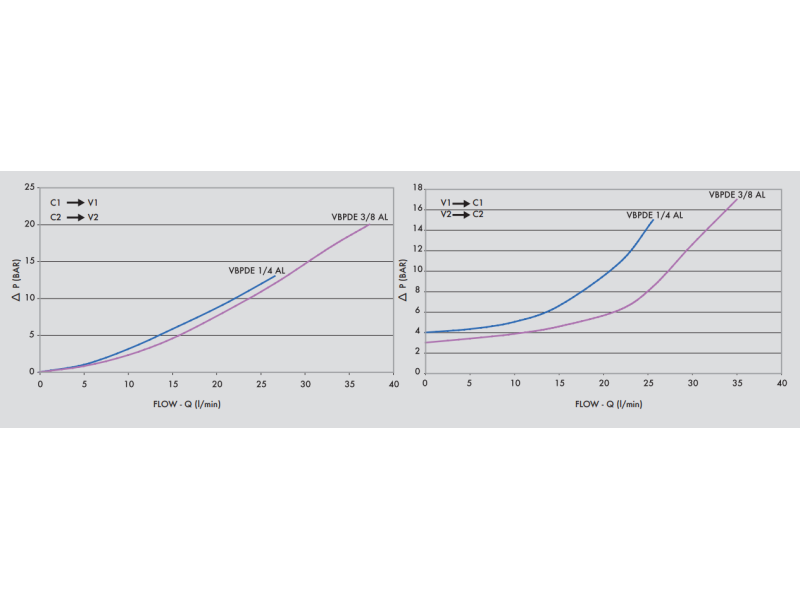 Podwójny zawór sterowany VBPDE AL, Rozmiar gwintu: 1/4" BS