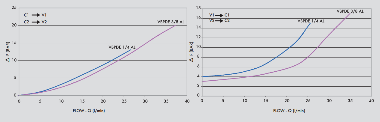 Podwójny zawór sterowany VBPDE AL, Rozmiar gwintu: 1/4" BS
