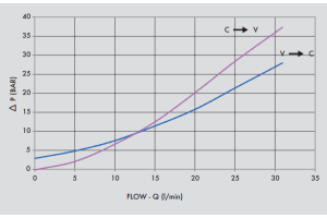 Podwójny zawór sterowany VBAS, Rozmiar gwintu: 3/8" BSPP 7