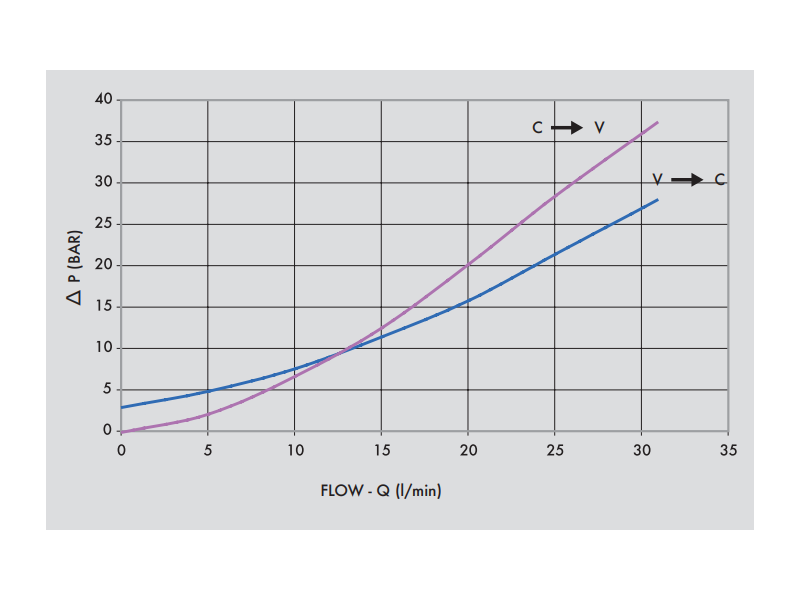 Podwójny zawór sterowany VBAS, Rozmiar gwintu: 3/8" BSPP 7