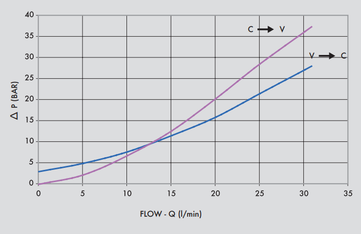 Podwójny zawór sterowany VBAS, Rozmiar gwintu: 3/8" BSPP 7