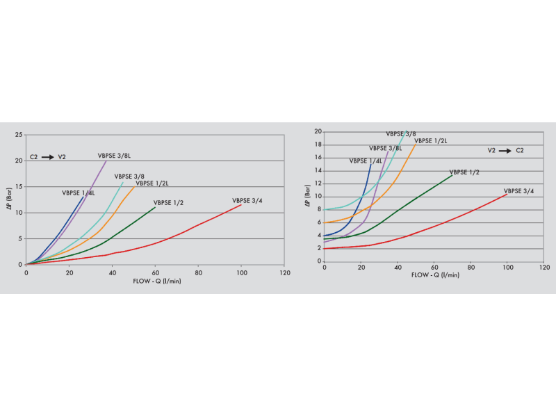 Pojedynczy zawór sterowany VBPSE, Rozmiar gwintu: 1/4" BSPP