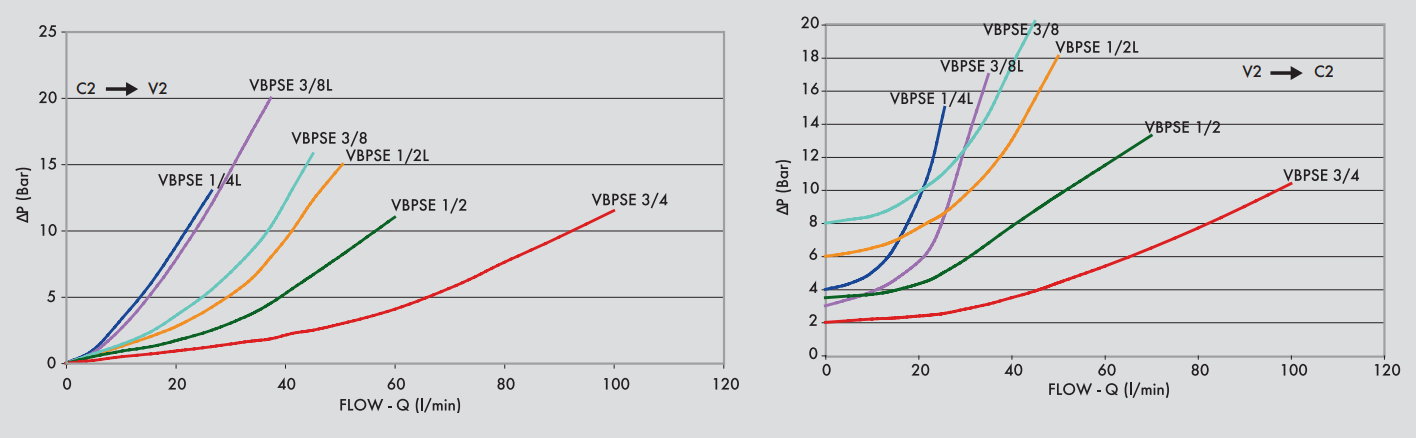 Pojedynczy zawór sterowany VBPSE, Rozmiar gwintu: 1/4" BSPP