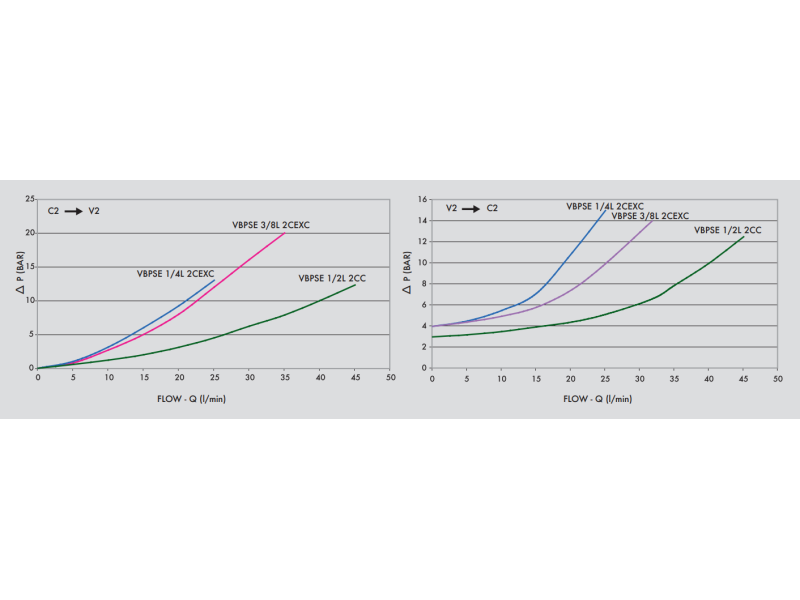 Pojedynczy zawór sterowany VBPSE 1/4" BSPP 2 CEXC, Rozmiar 