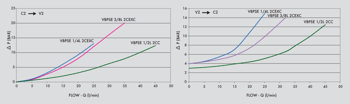Pojedynczy zawór sterowany VBPSE 1/4" BSPP 2 CEXC, Rozmiar 