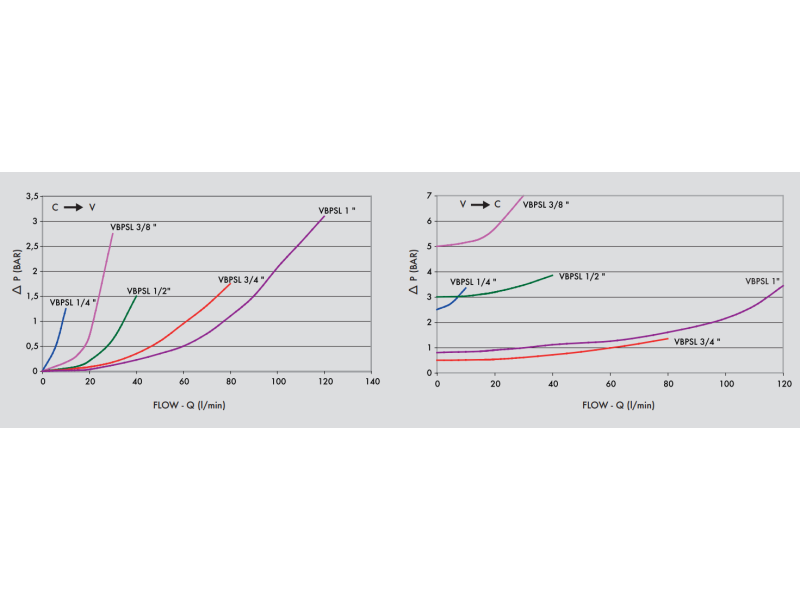 Pojedynczy zawór sterowany VBPSL 1/4" BSPP, Rozmiar gwintu: