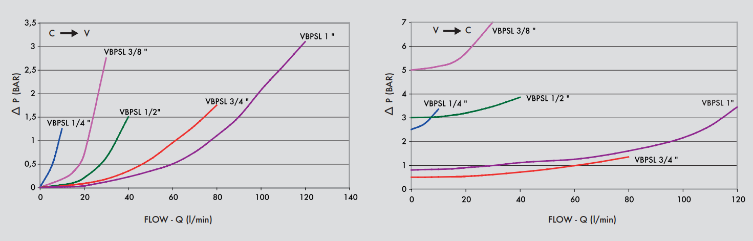 Pojedynczy zawór sterowany VBPSL 1/4" BSPP, Rozmiar gwintu: