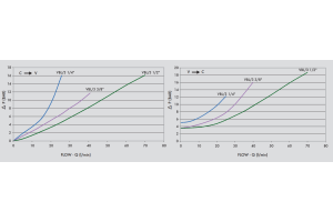 Pojedynczy zawór sterowany VBL/3 1/4" BSPP, Rozmiar gwintu: