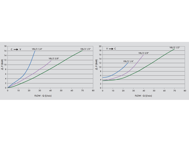 Pojedynczy zawór sterowany VBL/3 1/4" BSPP, Rozmiar gwintu: