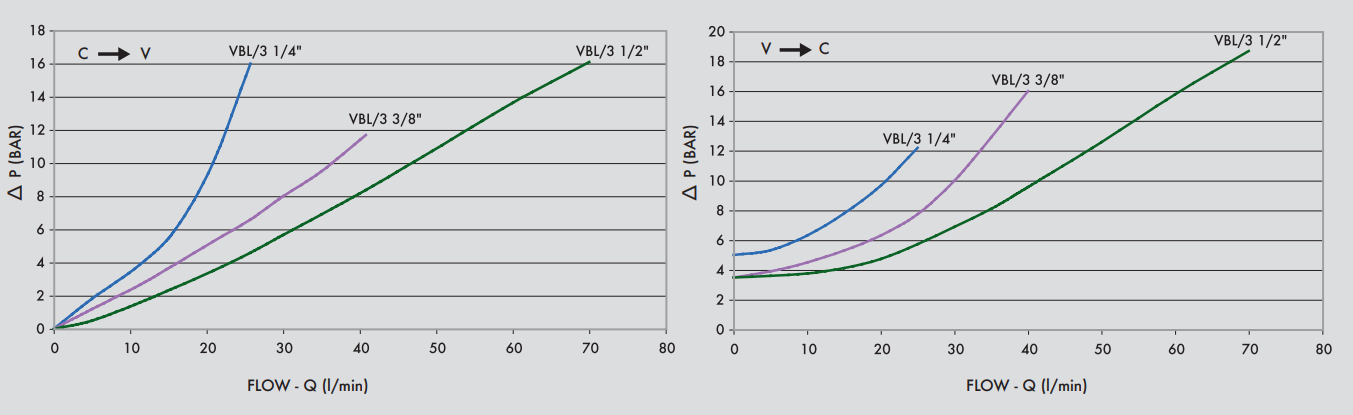 Pojedynczy zawór sterowany VBL/3 1/4" BSPP, Rozmiar gwintu: