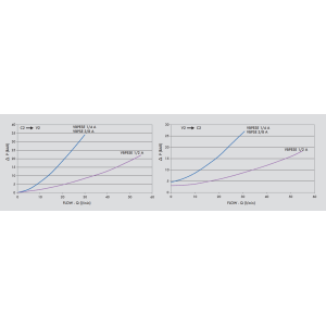 Pojedynczy zawór sterowany VBPSE 1/4" BSPP A, Rozmiar gwint
