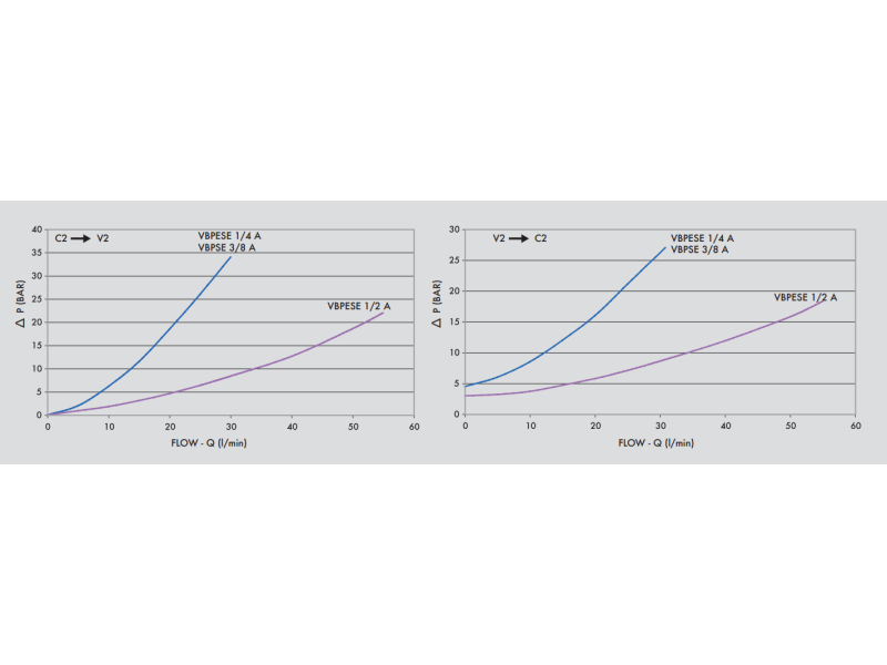 Pojedynczy zawór sterowany VBPSE 1/4" BSPP A, Rozmiar gwint