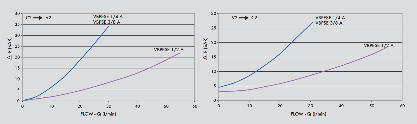Pojedynczy zawór sterowany VBPSE 1/4" BSPP A, Rozmiar gwint