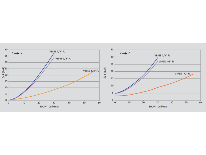 Pojedynczy zawór sterowany VBPSE 1/4" BSPP FL, Rozmiar gwin