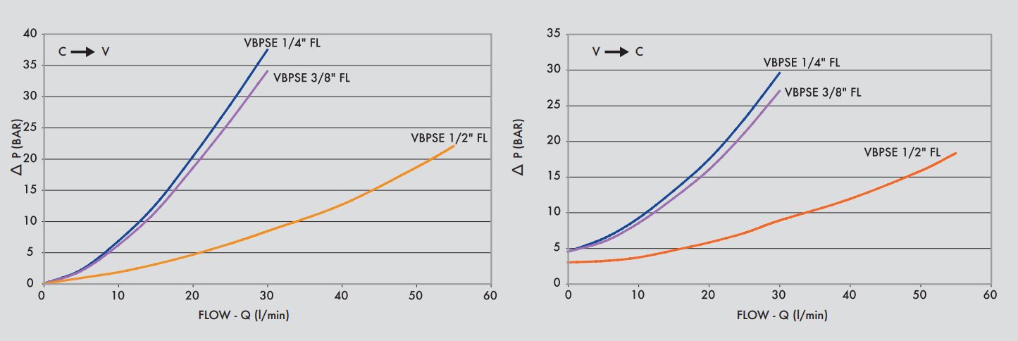 Pojedynczy zawór sterowany VBPSE 1/4" BSPP FL, Rozmiar gwin
