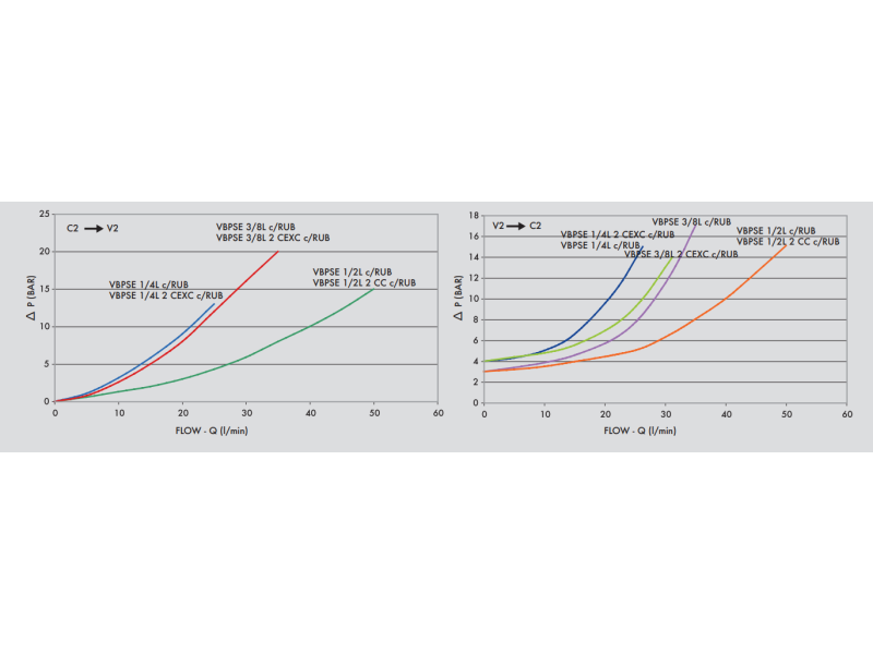 Pojedynczy zawór sterowany VBPSE 1/4" BSPP L c/RUB, Rozmiar