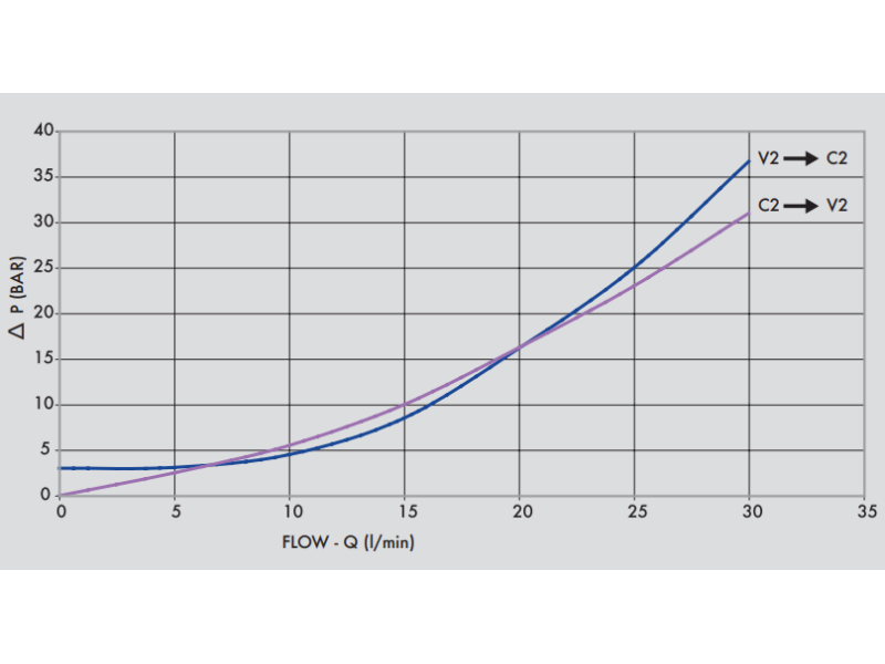 Pojedynczy zawór sterowany VBPSE PS, Rozmiar gwintu: 3/8" B