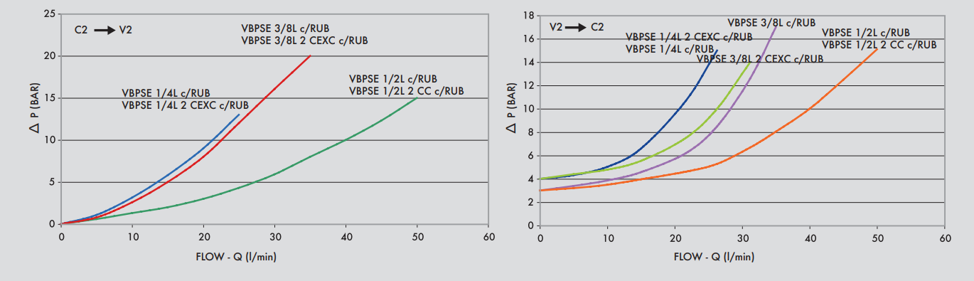 Pojedynczy zawór sterowany VBPSE PS, Rozmiar gwintu: 3/8" B