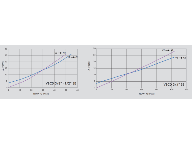 Zawór przeciążeniowo-blokujący VBCD 3/8" BSPP SE, Rozmia