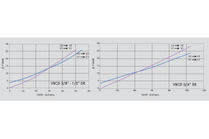 Zawór przeciążeniowo-blokujący VBCD DE, Rozmiar gwintu: 