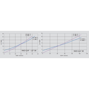 Zawór przeciążeniowo-blokujący VBCD DE, Rozmiar gwintu: 