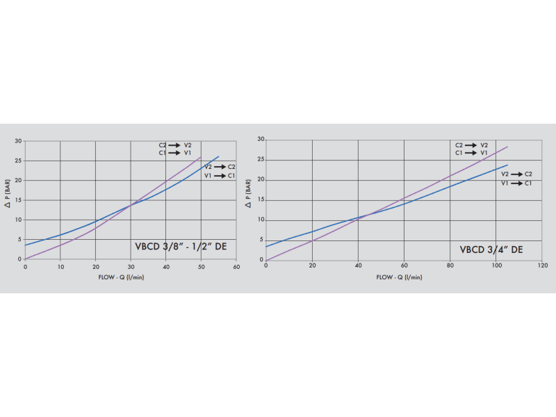 Zawór przeciążeniowo-blokujący VBCD DE, Rozmiar gwintu: 