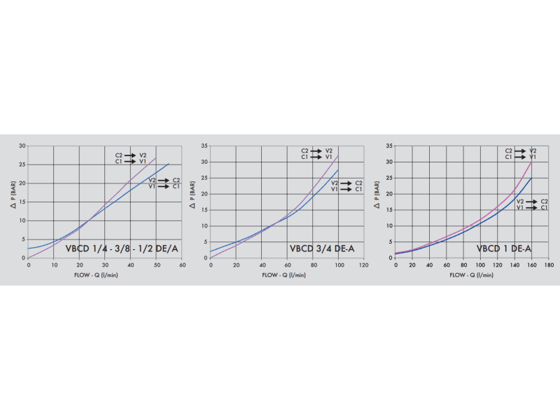 Zawór przeciążeniowo-blokujący VBCD 1/4" BSPP DE A, Rozm