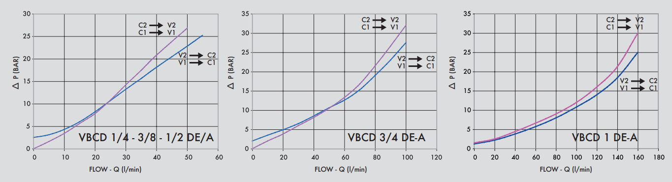 Zawór przeciążeniowo-blokujący VBCD 3/4" BSPP DE A, Rozm