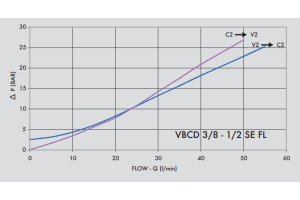 Zawór przeciążeniowo-blokujący VBCD 3/8" BSPP SE FL, Roz
