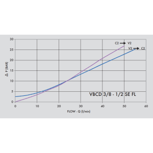 Zawór przeciążeniowo-blokujący VBCD 3/8" BSPP SE FL, Roz