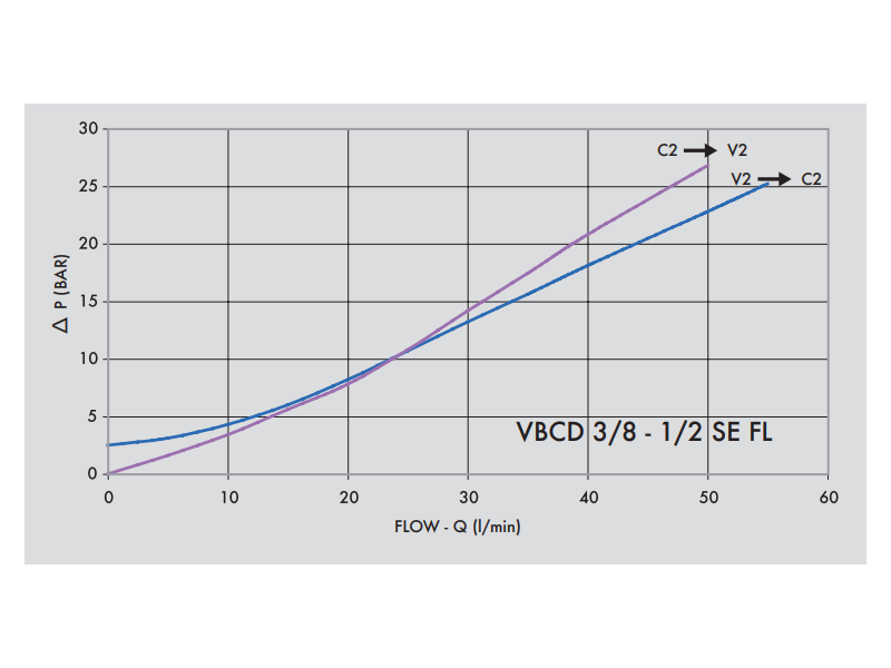 Zawór przeciążeniowo-blokujący VBCD 3/8" BSPP SE FL, Roz