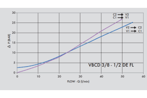 Zawór przeciążeniowo-blokujący VBCD 3/8" BSPP DE FL, Roz