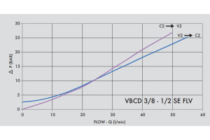 Zawór przeciążeniowo-blokujący VBCD 3/8" BSPP SE FLV, Ro
